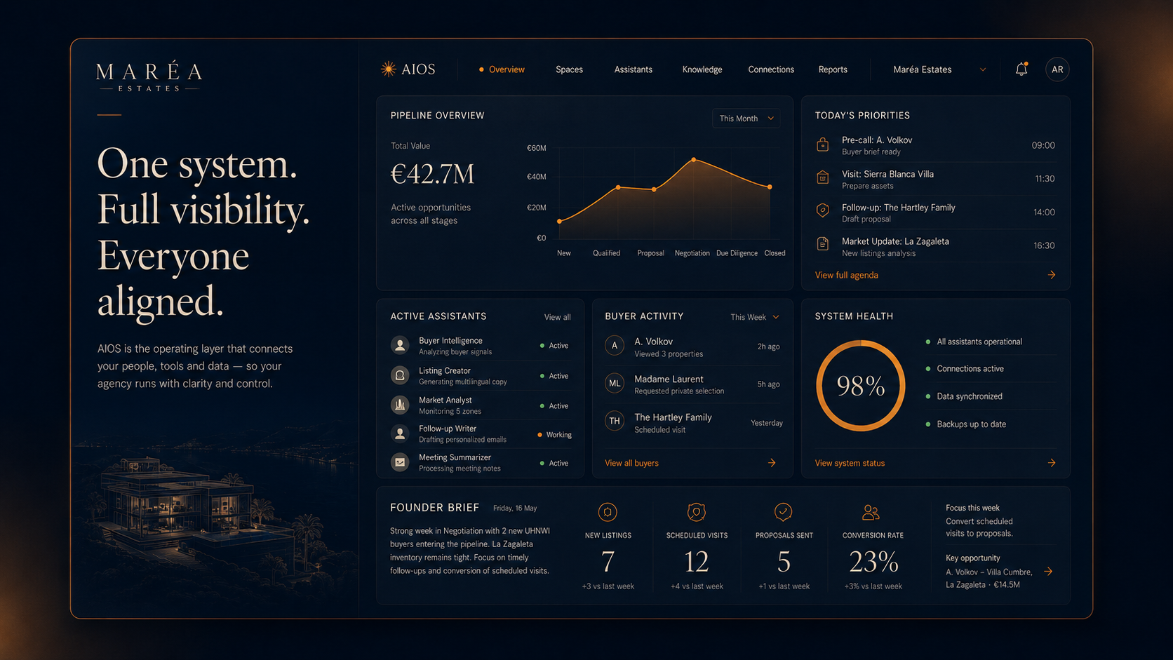 Nücode OS overview dashboard with full system visibility, priorities, active assistants and operating health